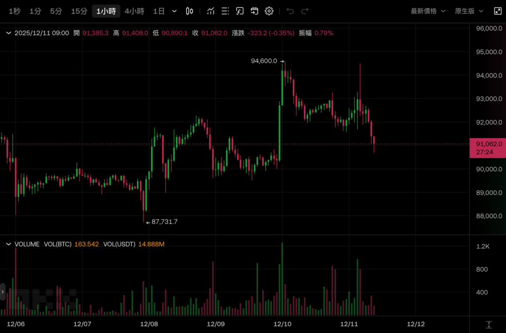 बिटकॉइन तेजी से बढ़ा और 91,000 अमेरिकी डॉलर से नीचे गिर गया। फेड द्वारा ब्याज दरों में 1 गज की कटौती के बाद बॉल ने क्या कहा?