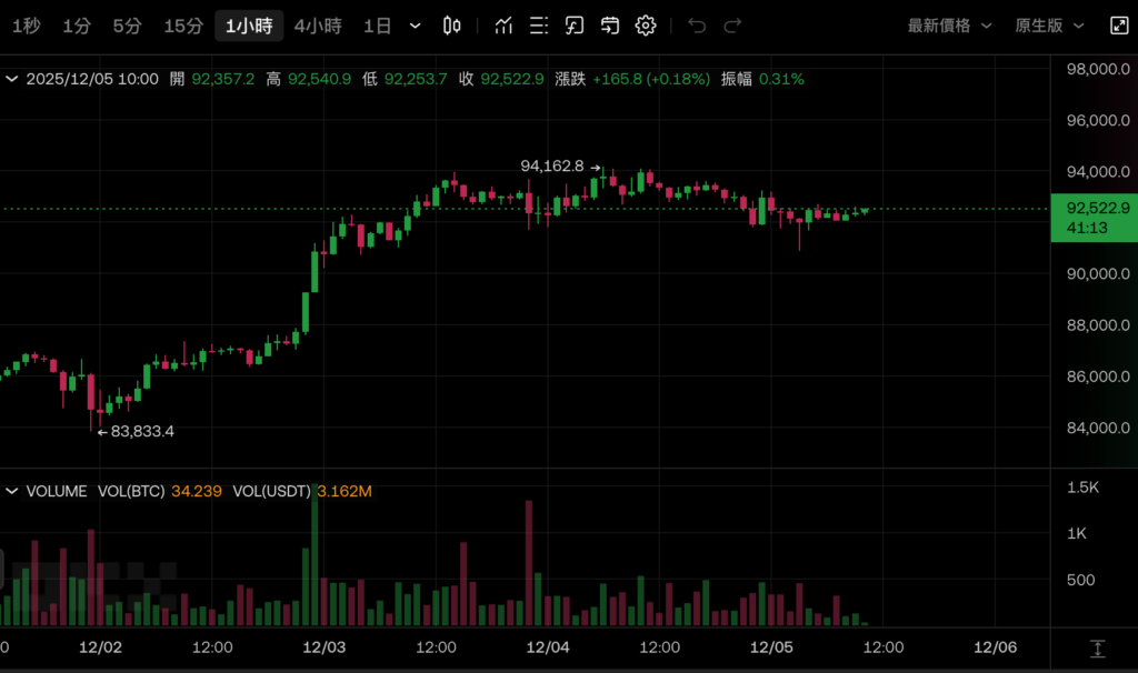 जेपीमॉर्गन चेज़ ने बिटकॉइन को अगले साल $170,000 देखने का आह्वान किया है, और अल्पावधि में सूक्ष्म-रणनीति mNAV 1 की लाल रेखा पर नज़र रखेगा