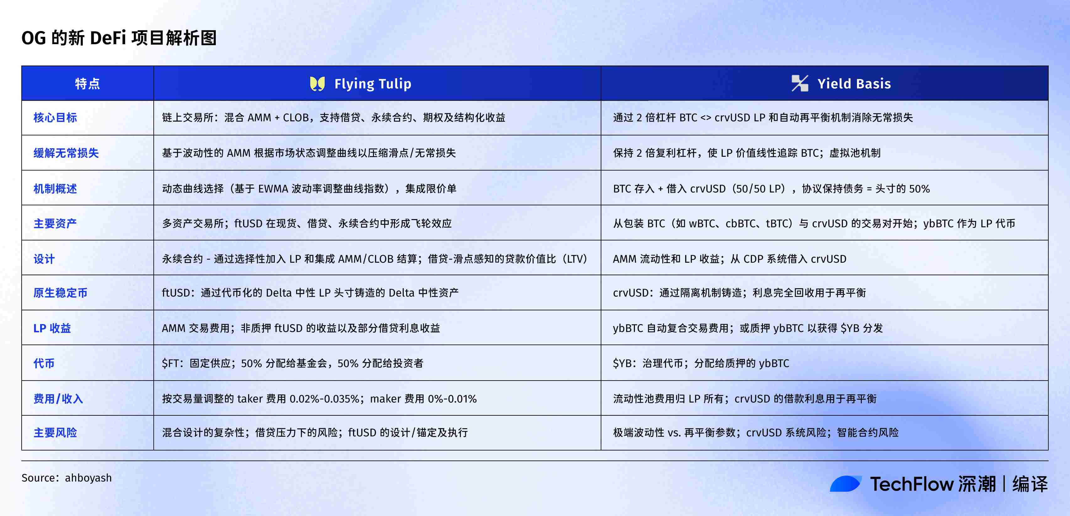 DeFi OG की नई परियोजना सूची: कर्व संस्थापक ने BTC पूल बनाया, आंद्रे क्रोन्ये एक सार्वभौमिक एक्सचेंज बनाना चाहते हैं