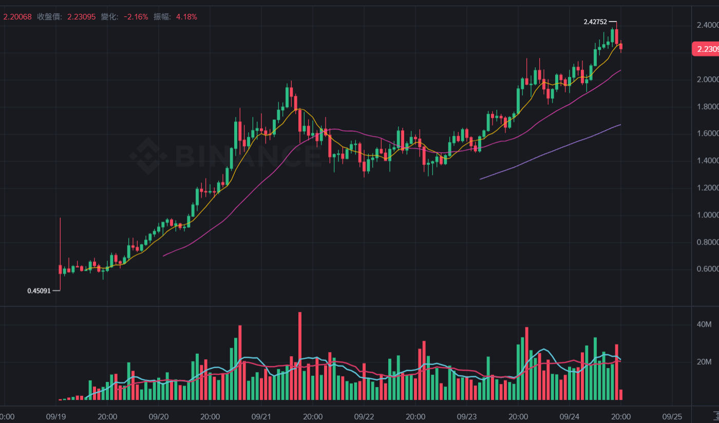 $ASTER $2.4 से टूटकर रिकॉर्ड ऊंचाई पर पहुंच गया! सीईओ ने पुष्टि की कि एस्टर चेन लॉन्च की जाएगी, CZ: पर्प डेक्स का युग आ गया है