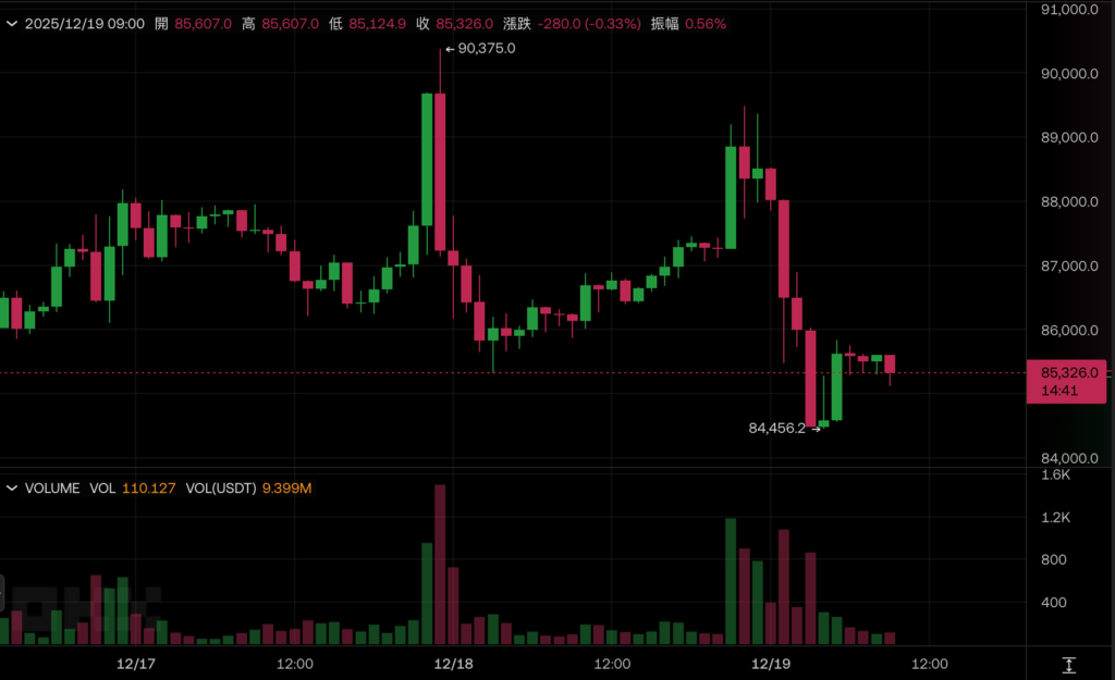 बिटकॉइन गिर रहा है और US$85,000 तक पहुंच गया है! बैंक ऑफ जापान द्वारा आज ब्याज दरें बढ़ाने की उम्मीद है, मध्यस्थता परिसमापन और फिर बिकवाली से सावधान रहें