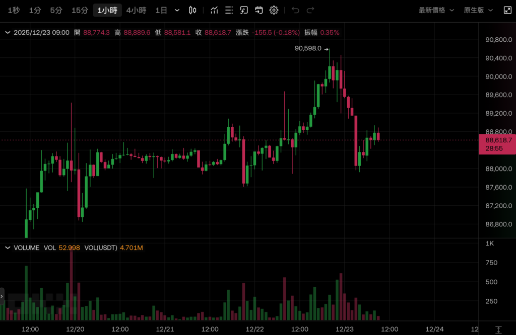बिटकॉइन 90,000 अमेरिकी डॉलर को तोड़ने में विफल रहा और वापस गिर गया, इथेरियम 3,000 अमेरिकी डॉलर पर कायम रहा, और क्रिसमस पर अमेरिकी स्टॉक ऊंचे थे