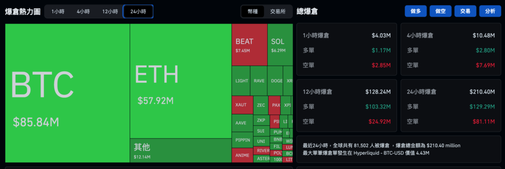 बिटकॉइन 90,000 अमेरिकी डॉलर को तोड़ने में विफल रहा और वापस गिर गया, एथेरियम 3,000 अमेरिकी डॉलर पर कायम रहा, और क्रिसमस पर अमेरिकी शेयर बाजार में तेजी आई