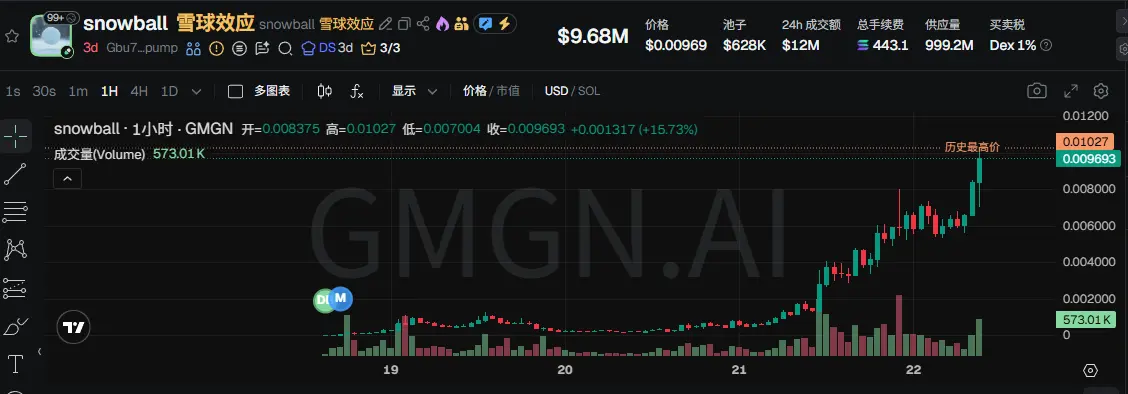 स्नोबॉल टोकन मूल्य रुझान