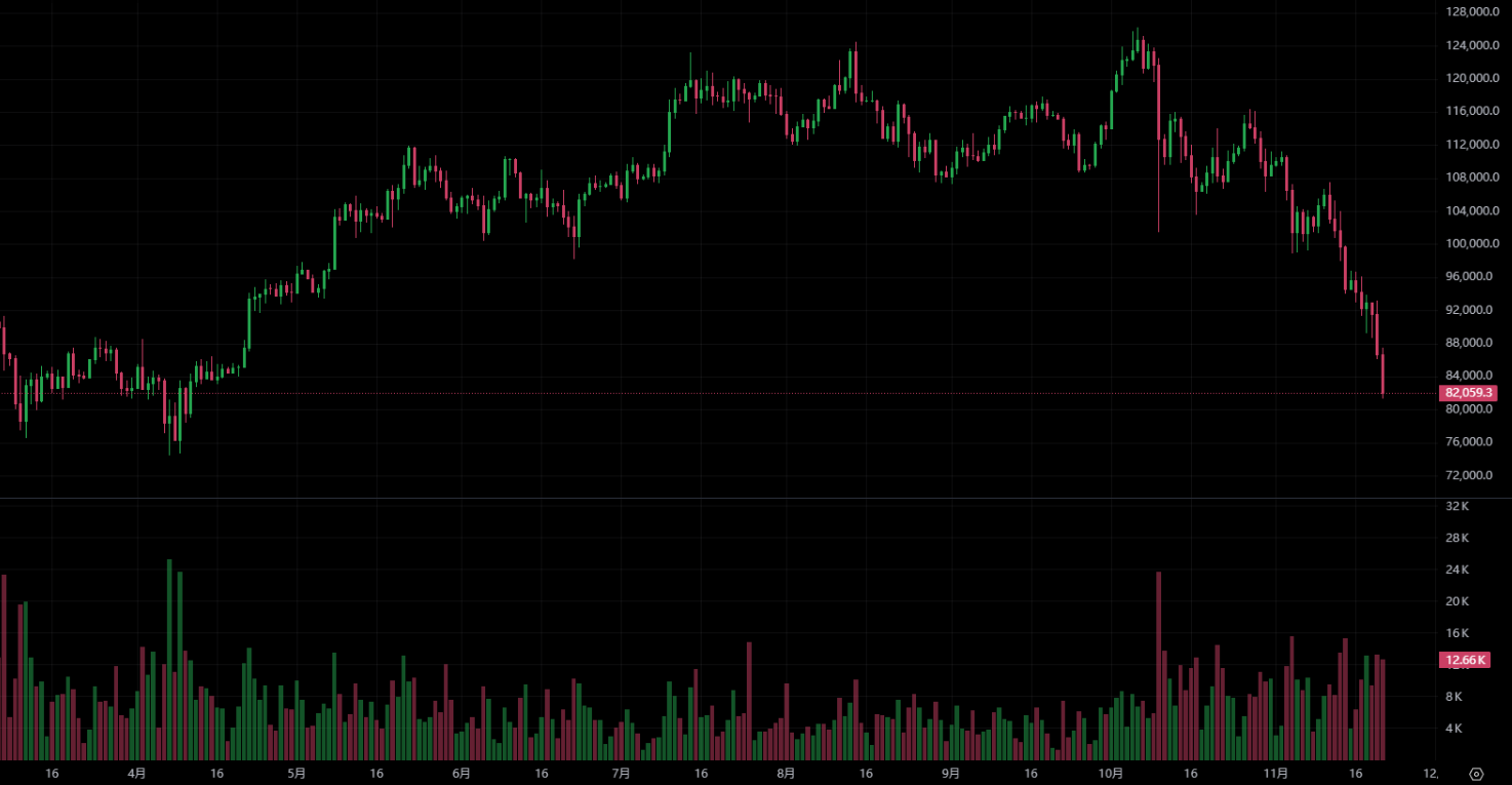 बिटकॉइन 81,000 अमेरिकी डॉलर से नीचे गिर गया, और वैश्विक संपत्ति रैंकिंग 10वें स्थान पर गिर गई! क्रिप्टोक्वांट संस्थापक: अल्पावधि में दृढ़ता से पलटाव करना मुश्किल है