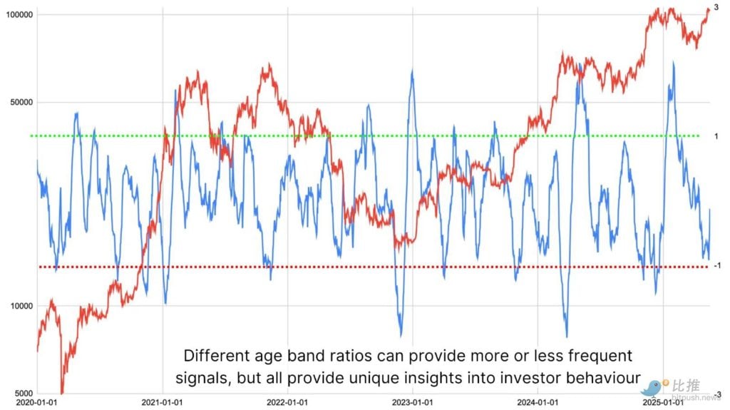 क्या लंबी अवधि के बिटकॉइन धारकों ने बेचना शुरू कर दिया है?