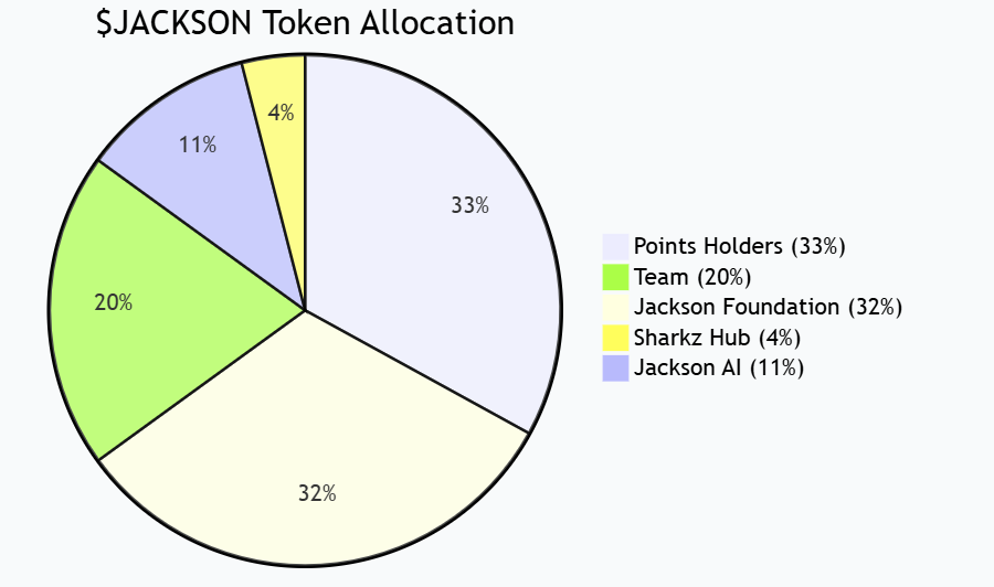 सुई पारिस्थितिक गेम प्रोटोकॉल जैक्सन.io देशी टोकन $JACKSON जारी करता है, और 24% का पहला चरण टीजीई गतिविधि आधिकारिक तौर पर लॉन्च की गई है"></आंकड़ा><ul><li>प्वाइंट धारक: 33%</li><li>जैक्सन फाउंडेशन: 32%</li><li>टीम: 20%</li><li>जैक्सन एआई: 11%</li><li>शार्क्ज़ हब: 4%</li></ul><p>उनमें से, 33% स्थिर बाजार परिसंचरण और निष्पक्ष वितरण सुनिश्चित करने के लिए सामुदायिक एयरड्रॉप को कई चरणों में वितरित किया जाएगा। </p><h3>प्रथम चरण एयरड्रॉप (24%) गतिविधि विवरण</h3><p>इस बार लॉन्च किया गया एयरड्रॉप का पहला चरण कुल 33% एयरड्रॉप पूल में रिलीज़ का पहला बैच है, जो टोकन आपूर्ति का कुल 24% है। <br />गतिविधि के इस चरण में दो भाग होते हैं:</p><ol><li><strong>प्वाइंट होल्डर एयरड्रॉप (12%)</strong><ul><li>इसे 15 नवंबर, 2025 को 15:59 (UTC) पर उपयोगकर्ता के पॉइंट स्नैपशॉट डेटा के आधार पर वितरित किया जाएगा। </li><li>वितरण अनुपात स्वचालित रूप से अंकों के अनुपात के आधार पर गणना की जाती है, और वितरण समय आधिकारिक तौर पर TGE के अंत के बाद शुरू होगा। </li></ul></li><li><strong>ट्रेडिंग प्रतियोगिता (12%)</strong><ul><li>गतिविधि का समय: 1 नवंबर, 2025 00:00 (UTC) से 15 नवंबर, 2025 15:59 (UTC)। </li><li>इवेंट का कुल इनाम 1,200,000,000 $JACKSON है। </li><li>रैंकिंग प्रणाली और विस्तृत नियमों की घोषणा 1 नवंबर को की जाएगी। </li></ul></li></ol><p>आधिकारिक तौर पर कहा गया है कि इस आयोजन का उद्देश्य अधिक सामुदायिक प्रतिभागियों को टोकन आधिकारिक तौर पर प्रसारित होने से पहले प्रारंभिक आवंटन प्राप्त करने की अनुमति देना और लेनदेन इंटरैक्शन के माध्यम से बाजार को सक्रिय करना है। </p><h3>टोकन लॉकिंग और अनलॉकिंग तंत्र</h3><p>सामुदायिक एयरड्रॉप को छोड़कर, अन्य टोकन आवंटन (टीम, फाउंडेशन, जैक्सन एआई, शार्कज़ हब सहित) <strong>डबल अनलॉकिंग तंत्र</strong> के अधीन हैं और उन्हें समय और मूल्य दोनों शर्तों को पूरा करना होगा:</p><figure style="width: 90%" class="yggkcd"><img src=